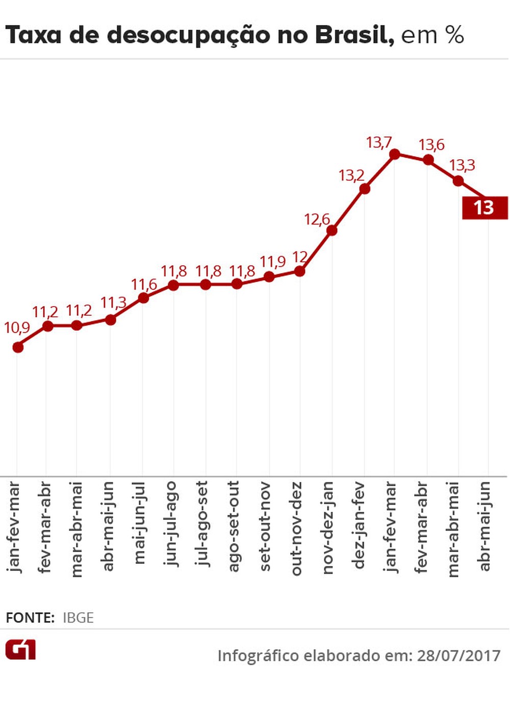 Leia mais sobre o artigo Desemprego fica em 13,0% em junho e atinge 13,5 milhões, diz IBGE