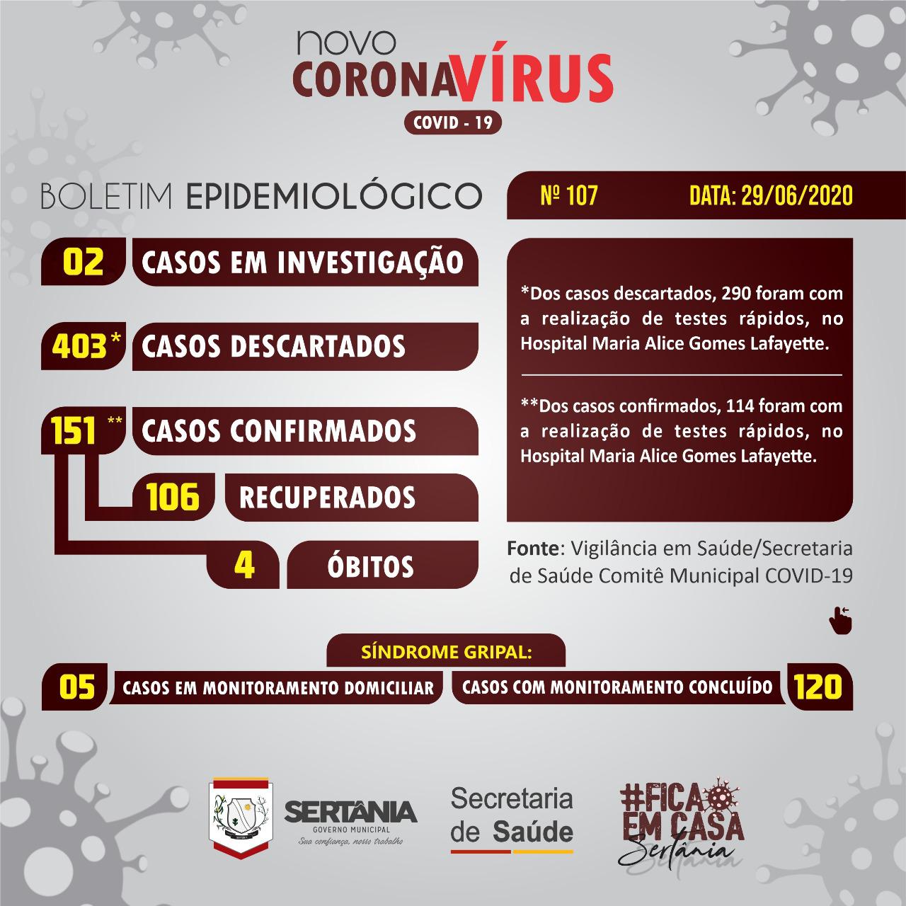 Leia mais sobre o artigo Sertânia chega a 151 casos de Covid-19