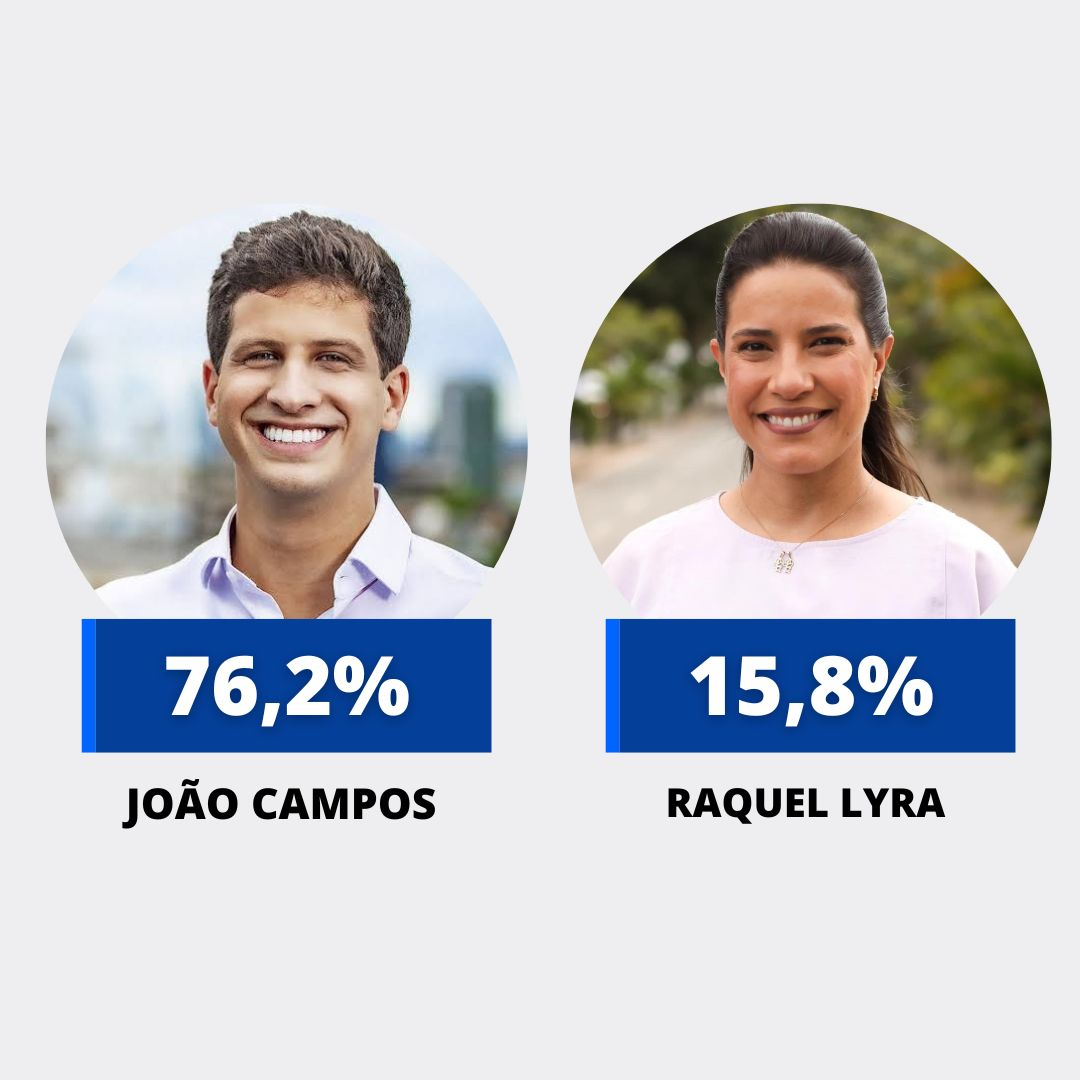 Leia mais sobre o artigo De largada, João abre 60 pontos de vantagem sobre Raquel